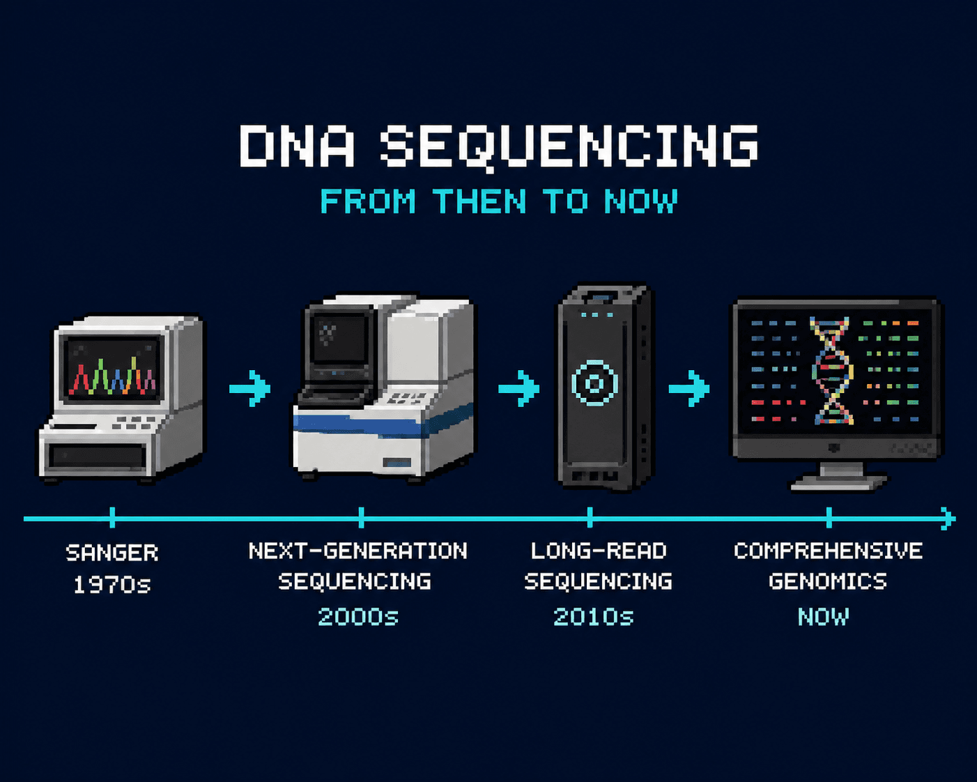 A Brief History Of DNA Sequencing